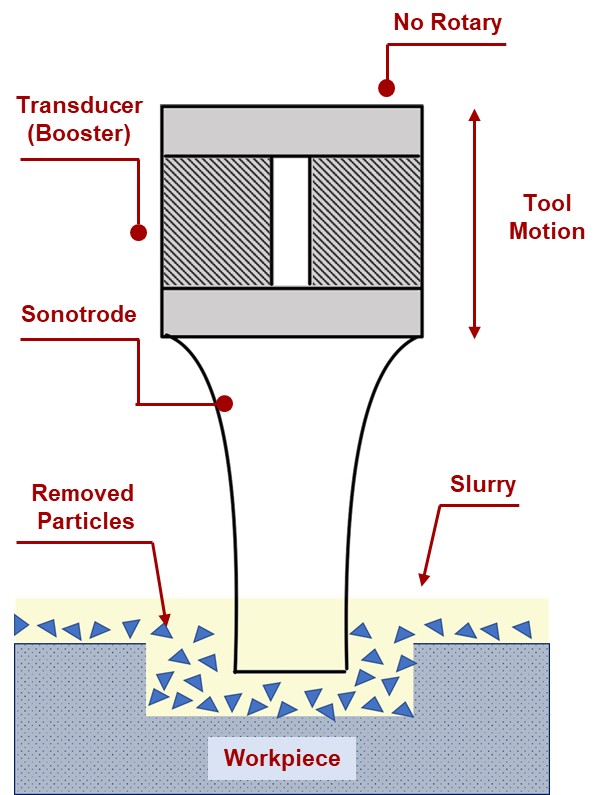 Ultrasonic Machining Principle